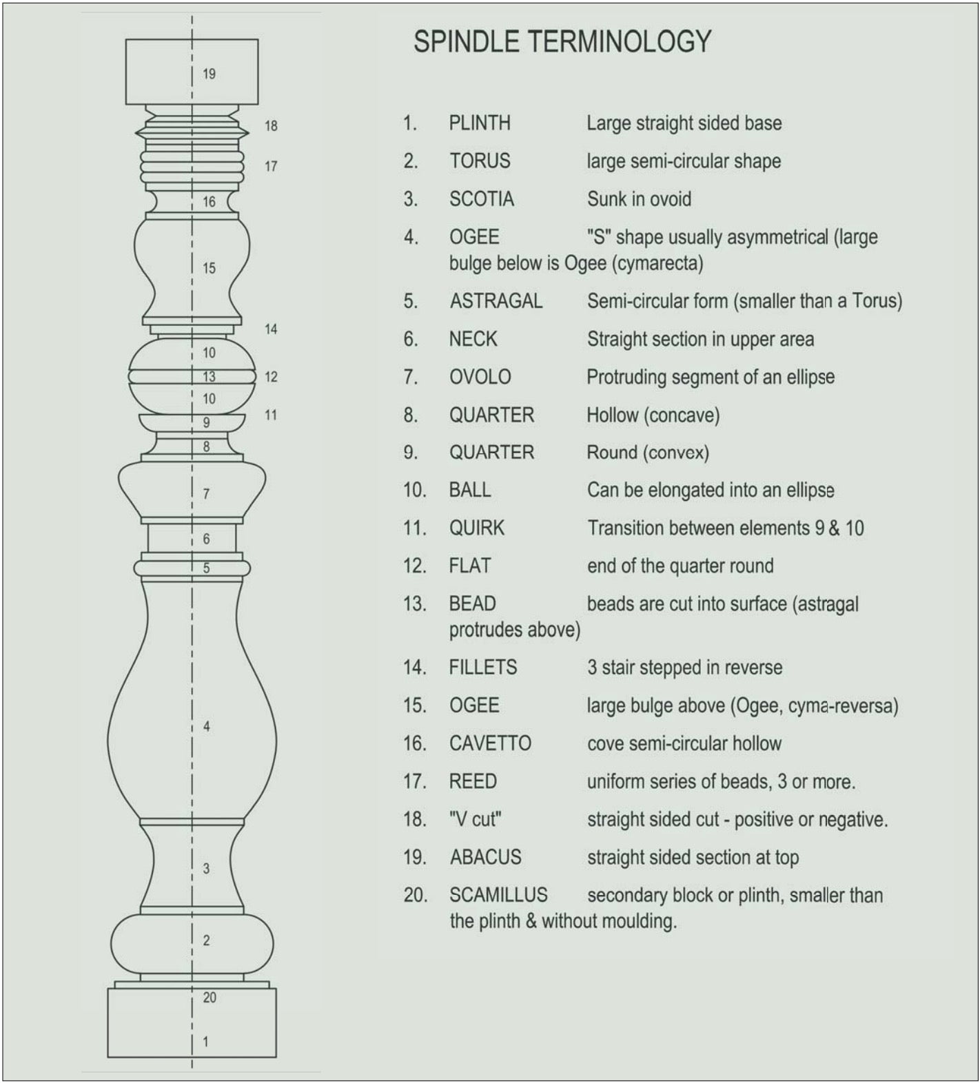 Spindle Nomenclature - Shapes and Individual Features to Create Spindle Work