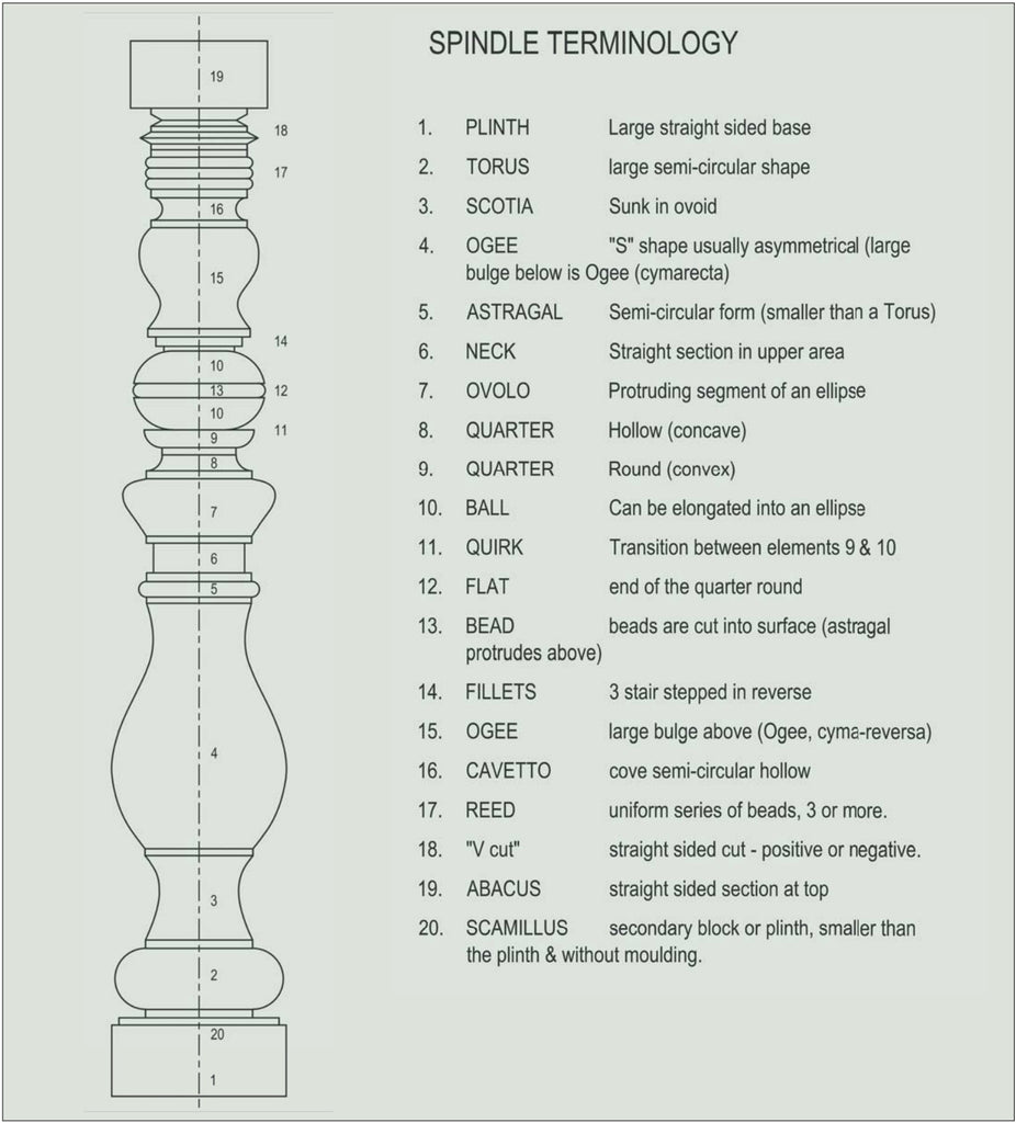 Spindle Nomenclature - Shapes and Individual Features to Create Spindl ...